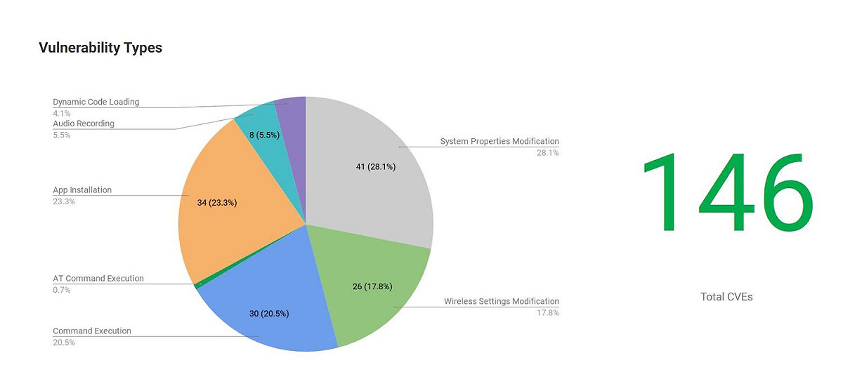 Kryptowire日前發表年度Android手機調查，報告一共發現146個安全漏洞，分別藏於29間品牌的不同機款中。 圖：翻攝自Kryptowire