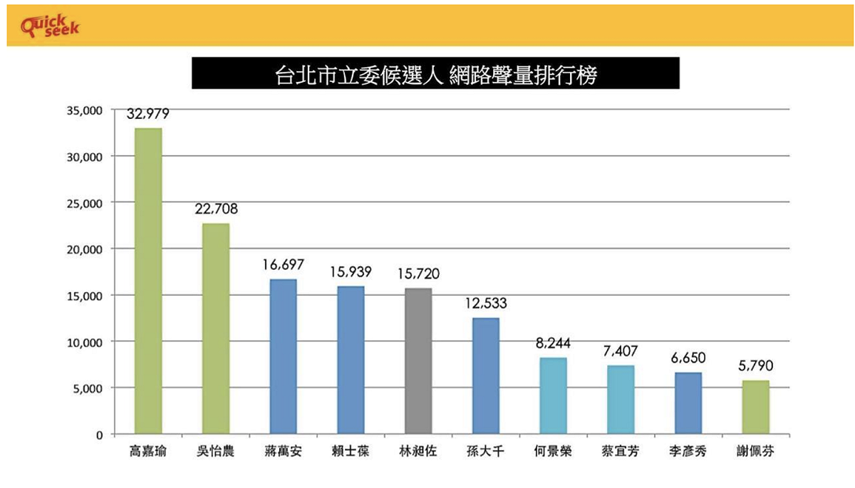 台北市立委選情網路聲量前十名。 圖：翻攝自QuickseeK快析情報數據庫