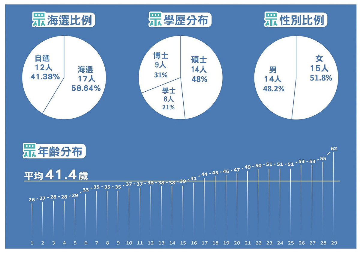 民眾黨公布這次名單海選比例。 圖：民眾黨 / 提供