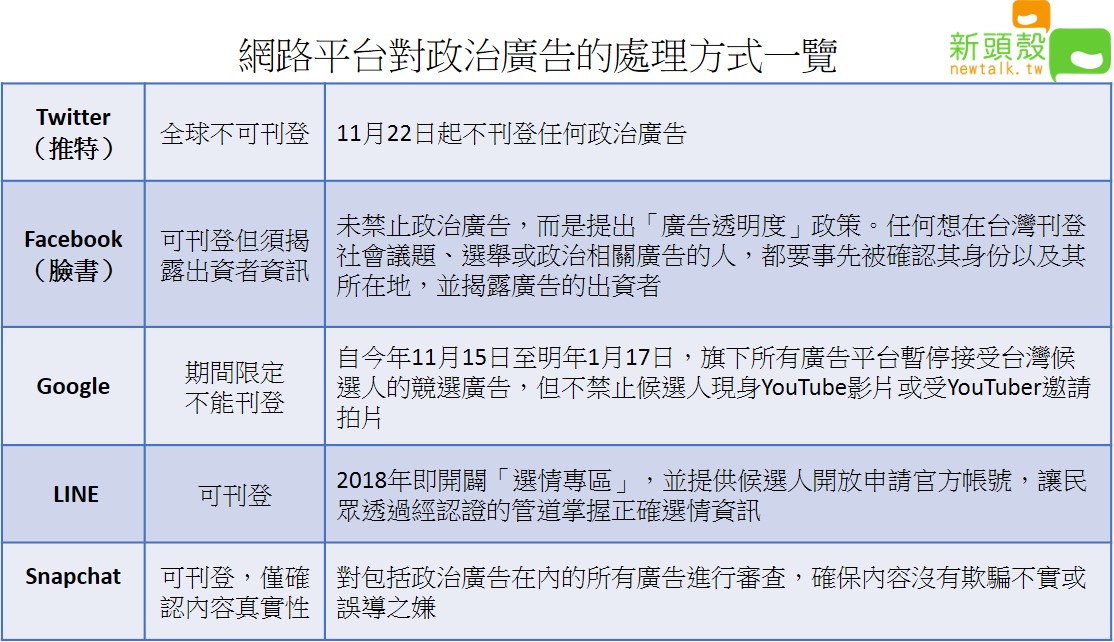 五大知名網路平台針對政治廣告提出不同策略因應。 圖：新頭殼／製表