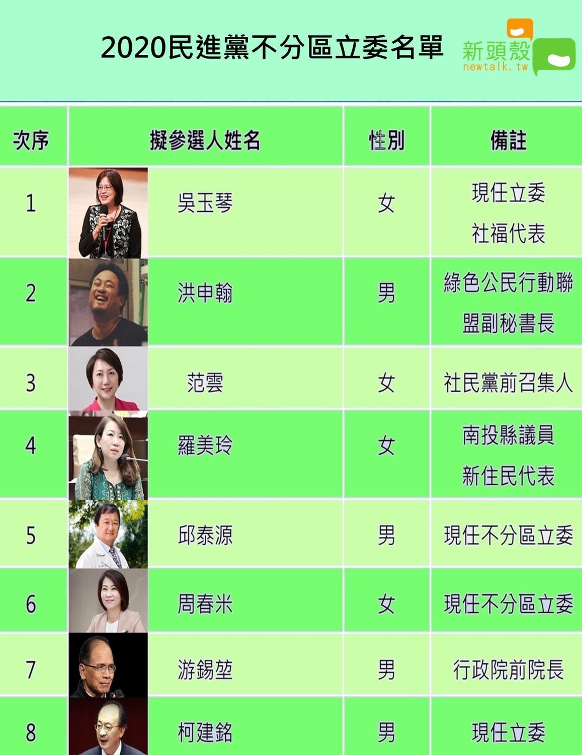 民進黨不分區立委名單大走社福路線，搶攻國會席次。 圖：新頭殼製作