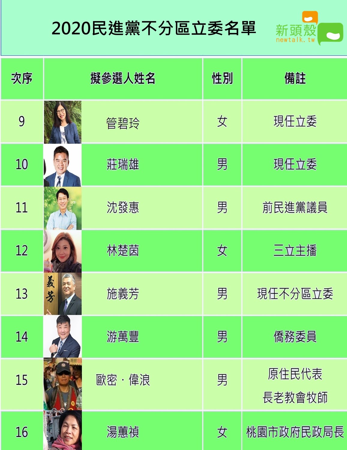 民進黨不分區立委名單大走社福路線，搶攻國會席次。 圖：新頭殼製作