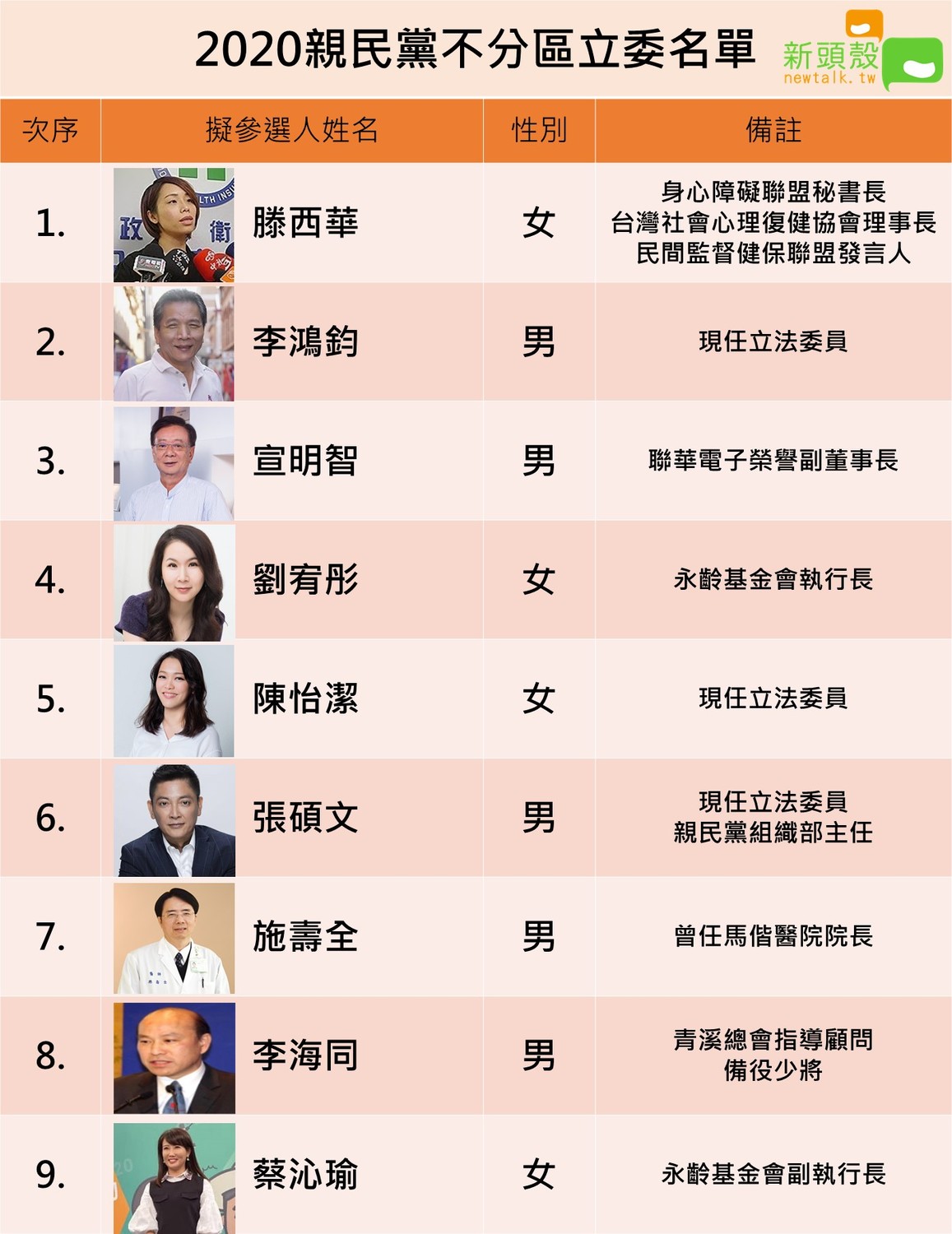 親民黨不分區今日公布後備受討論，其中可以發現他們極力打出弱勢牌，有婦女代表、客家族群、原住民相關人士。 圖：新頭殼製作