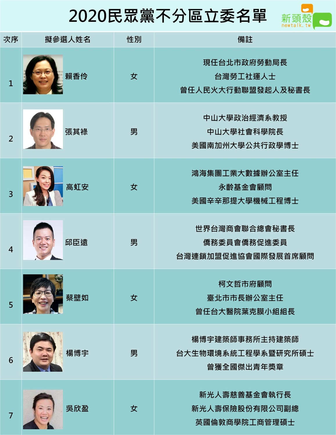 民眾黨不分區名單主打年輕牌，平均年齡為41.4歲，最年輕的才僅僅26歲。 圖：新頭殼製作