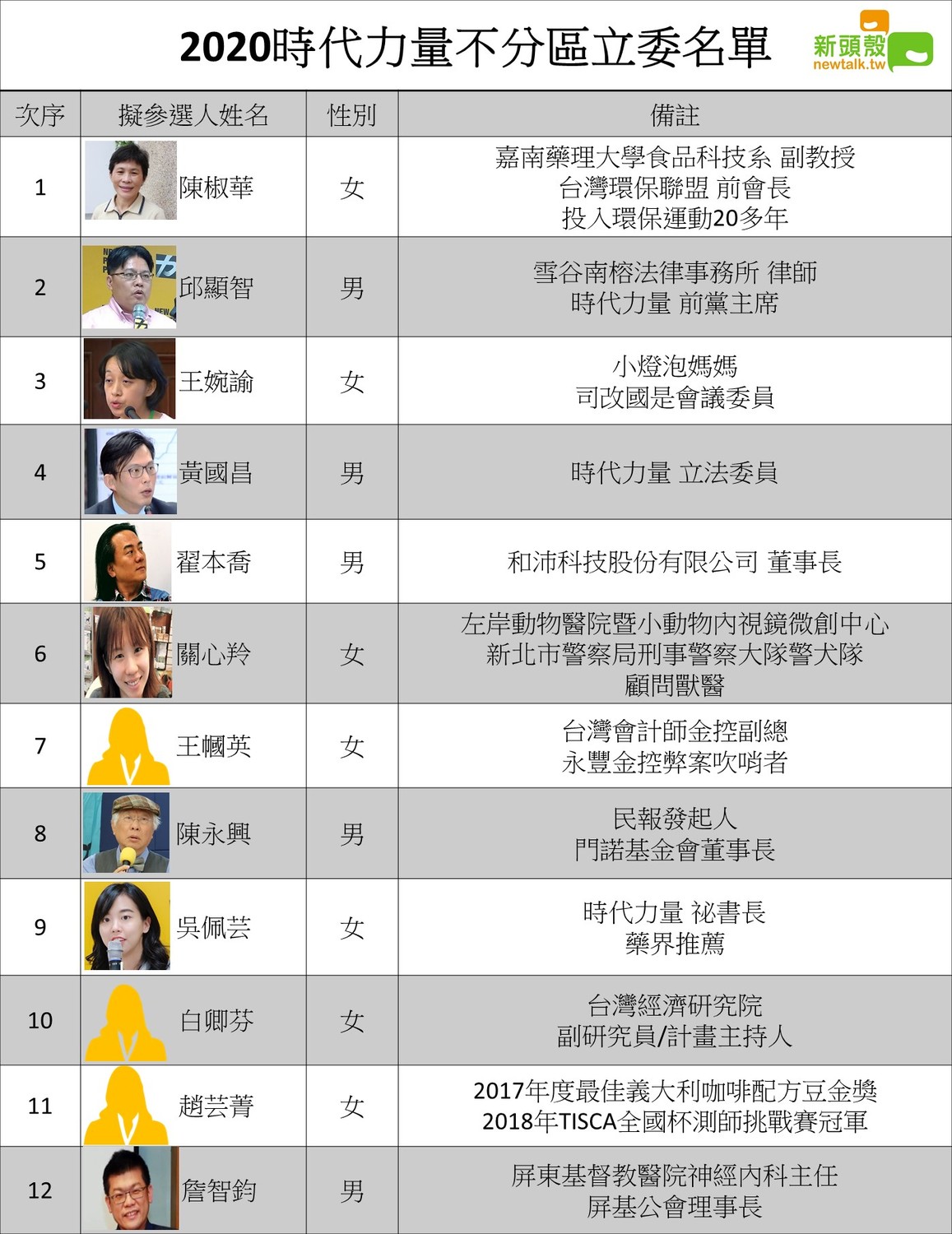 時代力量除了主打醫療、環保路線，還派出小燈泡的媽媽王婉諭列在不分區第三名。 圖：新頭殼製作