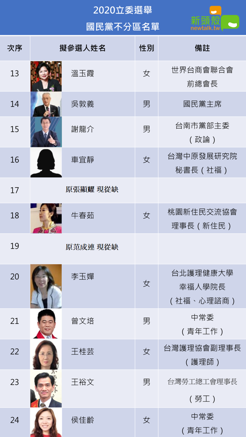 由於國民黨不分區飽受爭議，許多候選人接連退出，因此敲定與否仍尚未確定。 圖：新頭殼製作