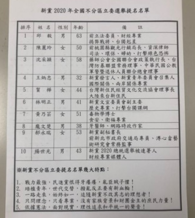 新黨今（21）日上午10點於中央黨部召開記者會，公布2020不分區立委名單，日前曾位列國民黨不分區安全名單之中的邱毅，如先前傳言所說排名新黨不分區第1。 圖：新黨提供