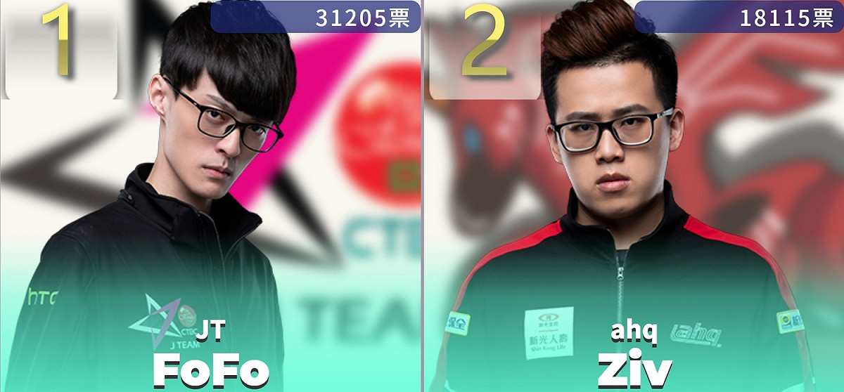 LMS賽區代表最終就是由FoFo、Ziv獲得前二高票出征全明星賽。 圖：翻攝自Garena