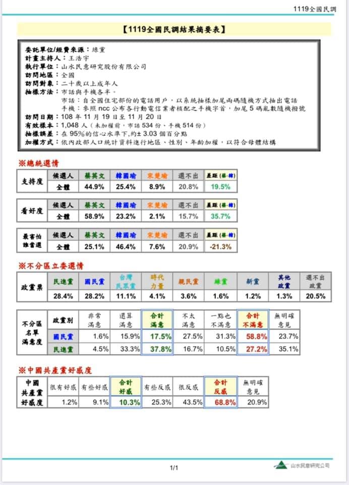 調查結果顯示，政黨支持度部分，投民進黨的民眾達28.4%、國民黨28.2%，台灣民眾黨11.1%、時代力量4.1%、親民黨3.6%、綠黨1.4%、新黨1.1%、台灣基進0.9%。 圖：擷取自王浩宇臉書