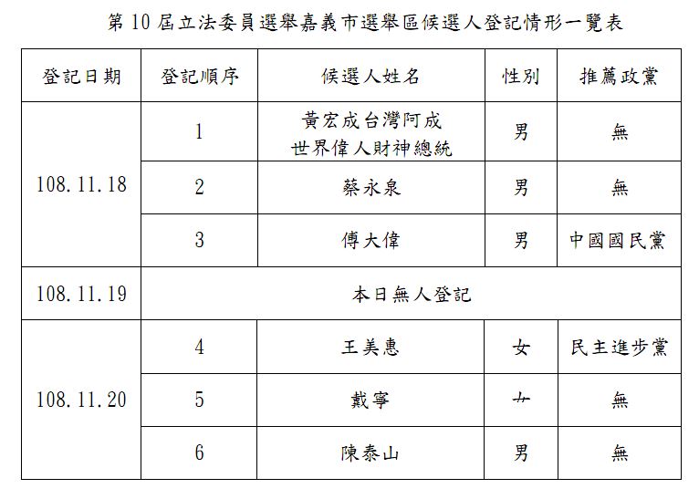 截至11月20日止，嘉義市已經有6人登記參選立委。 圖：嘉義市選委會/提供
