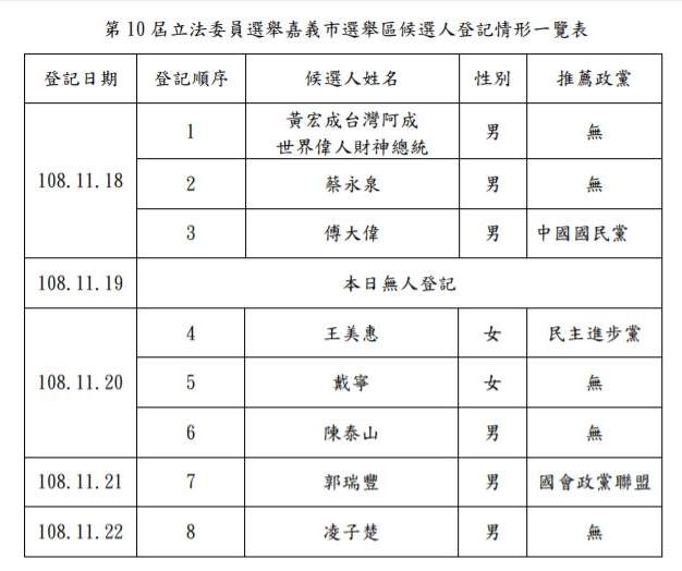 嘉義市2020年立委參選人一覽表。 圖：嘉義市政府/提供