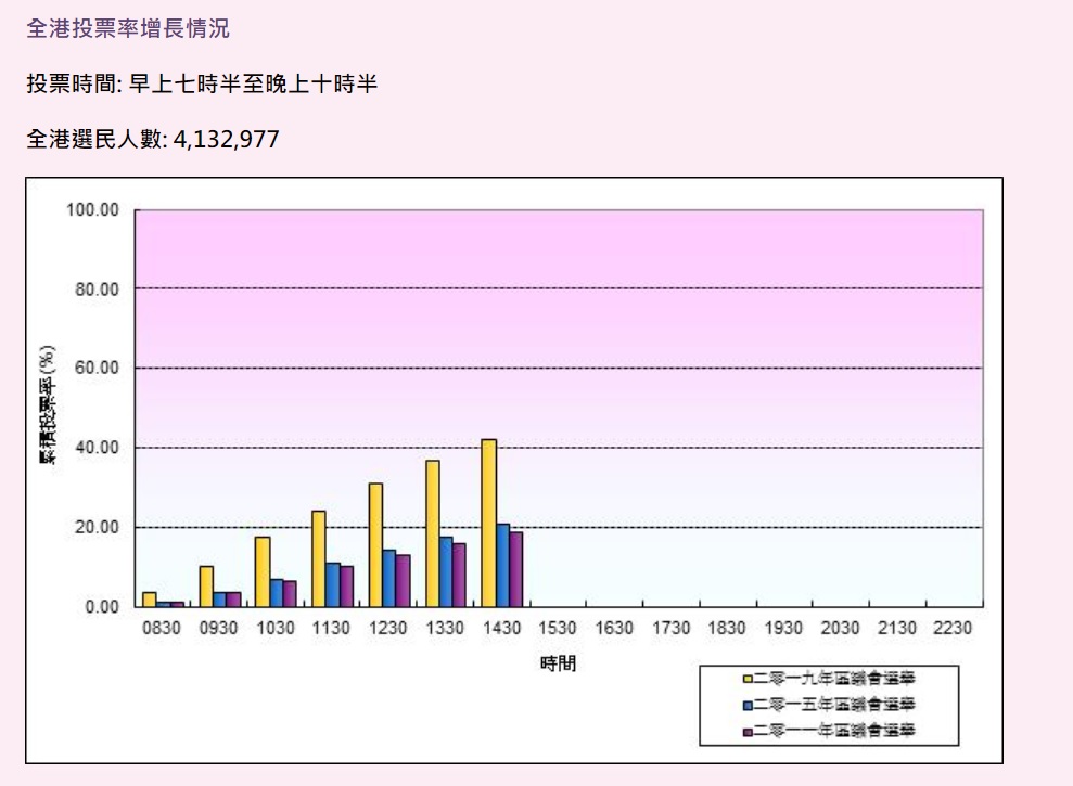 香港區議會選舉今日登場，從數據中來看投票人數逐漸增長。 圖：翻攝自香港議會選舉資料