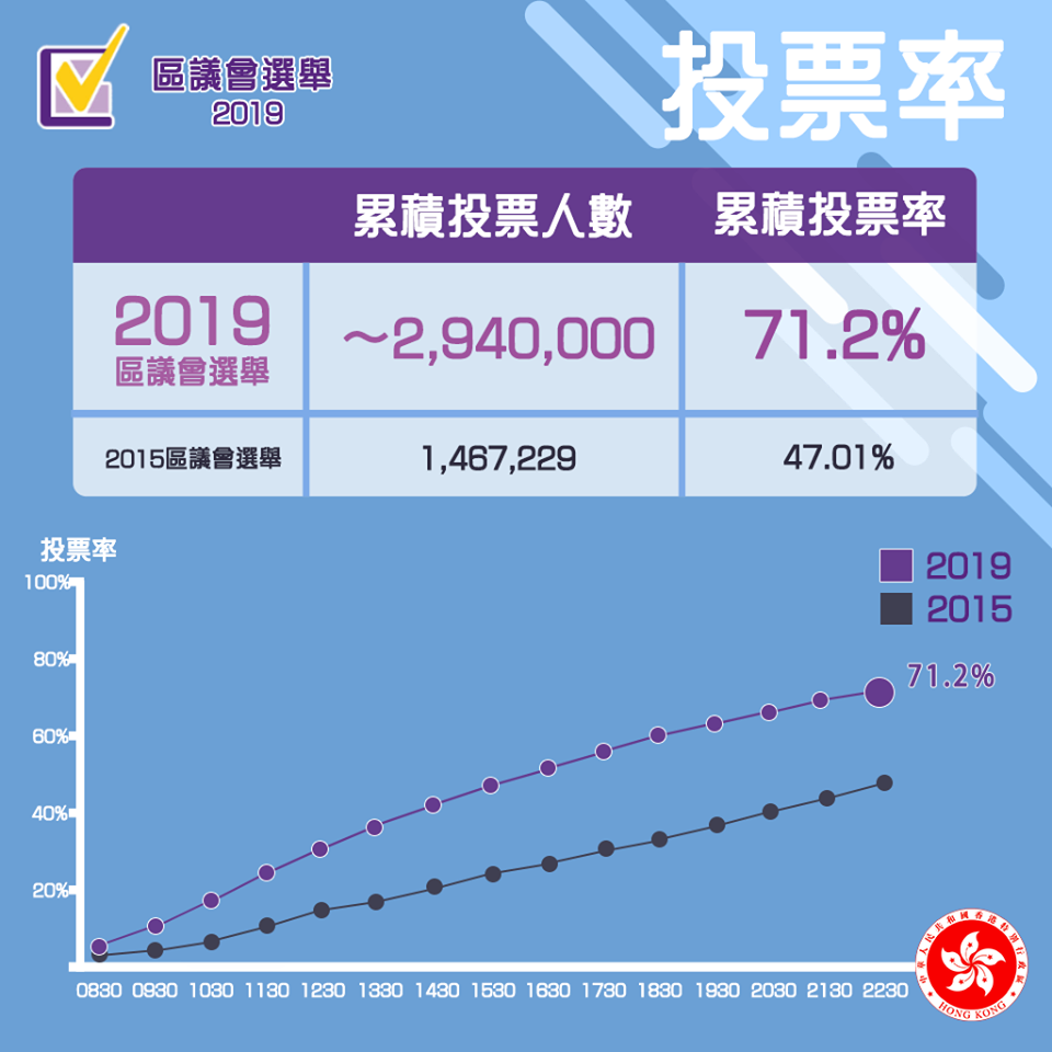 香港2019年區議會選舉，投票人數與投票率雙雙創下新高，有294萬人投票。 圖：翻攝自香港2019年區議會選舉臉書
