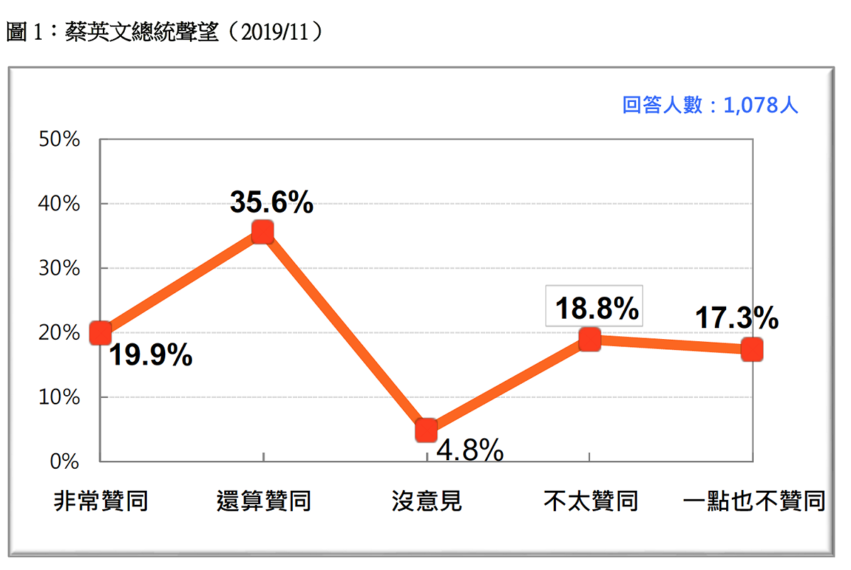 最新民意顯示，在二十歲以上的台灣人當中，有約5成6的人基本上贊同蔡英文總統處理國家大事的方式，3成6的人不贊同；贊同的人比不贊同的人多近20個百分點。這項發現顯示蔡英文目前已徹底擺脫過去的執政困境，重返闊別已久的5 字頭，贏回絕對多數台灣人民的肯定與支持。 圖：財團法人台灣民意基金會提供