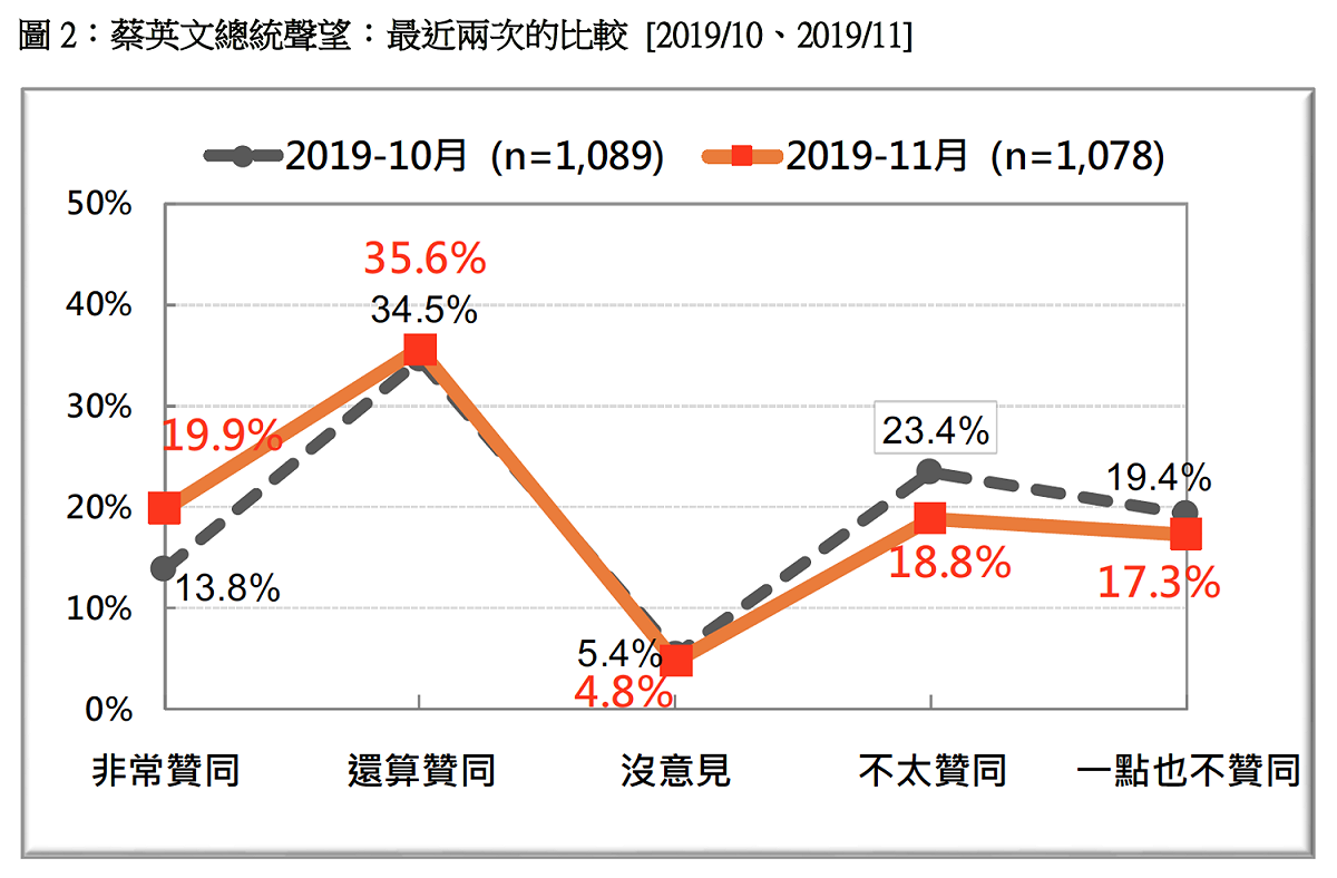 蔡英文總統聲望在2019年10月、11月的比較。 圖：財團法人台灣民意基金會提供