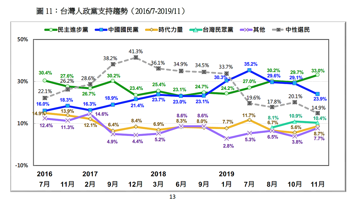 台灣大小政黨勢力，在過去三年半的消長比較圖。民進黨此刻所獲得的支持已創下該黨歷史的新高，而國民黨則是回到去年地方選舉前較低迷的狀態。 圖：取自財團法人台灣民意基金會