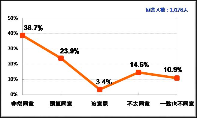 針對香港反送中運動，有63%的台灣民眾同意中國和香港特區政府要負最大責任。 圖：台灣民意基金會/提供