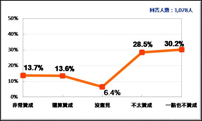 經換算下來有500萬人同意，若香港重演六四事件，台灣應該宣布獨立。 圖：台灣民意基金會/提供
