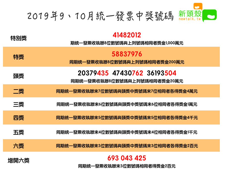 2019年9、10月統一發票中獎號碼 圖：新頭殼/製表