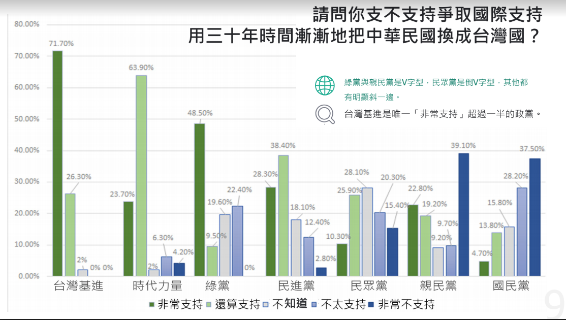 就政黨分類上，其民調結果。 圖：台灣獨立建國聯盟提供