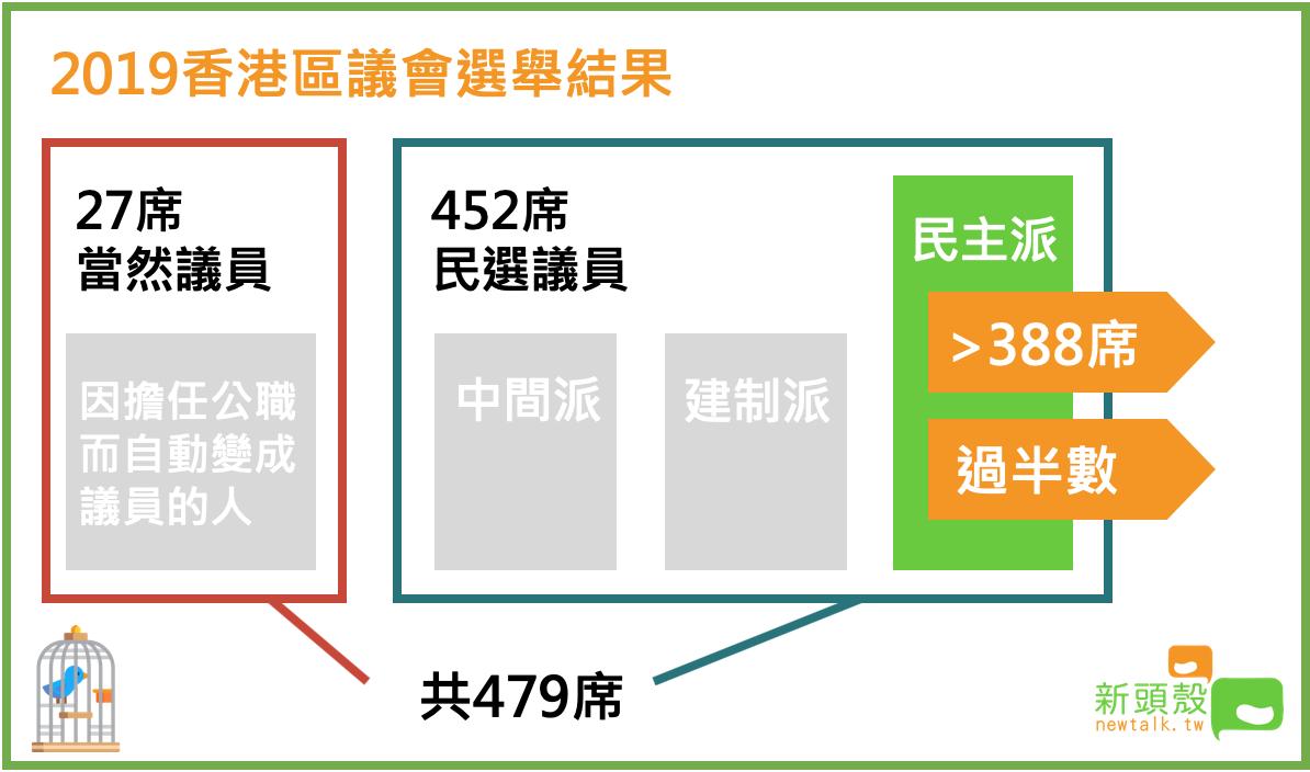 2019香港區議會選舉結果，民主派大勝。 圖：新頭殼製表