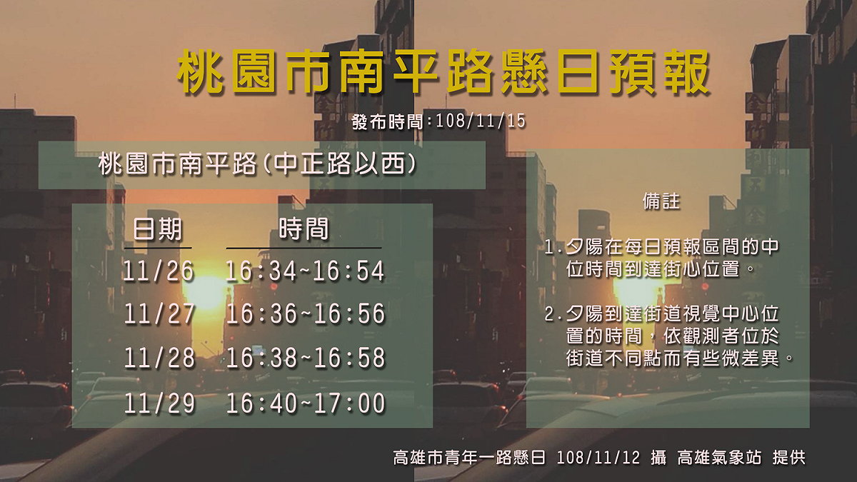 桃園市懸日今日登場，至29號為止連續4天傍晚在無雲狀態下可看到懸日。 圖：翻攝自氣象局臉書