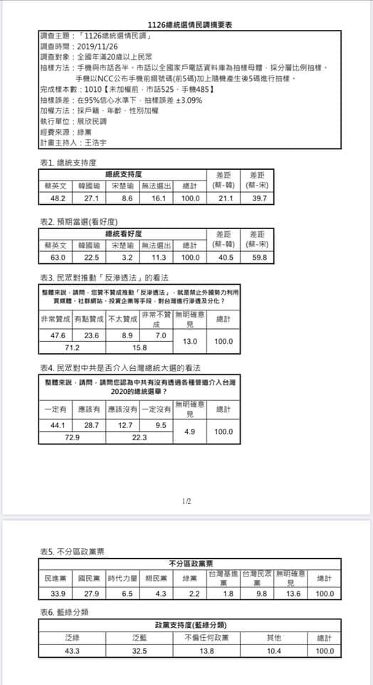 根據綠黨最新民調顯示，宋楚瑜的參選對親民黨不分區政黨票有一定的幫助。 圖:擷自王浩宇臉書