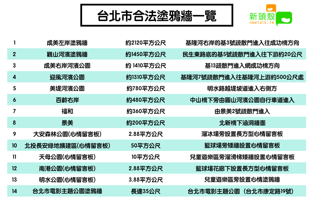 台北市合法塗鴉牆一覽 圖：新頭殼/製表