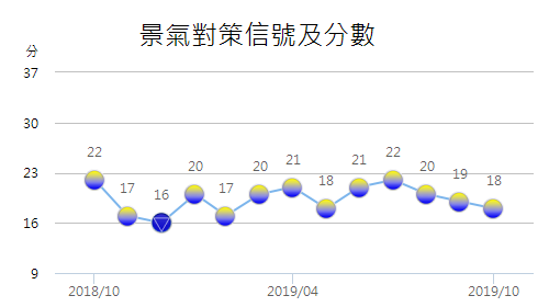 國發會27日發布的10月景氣燈號續亮代表「趨弱」的黃藍燈，景氣領先、同時指標續呈上升，綜合判斷分數卻是連三降，國發會表示，經濟往上的力道不夠，但「沒有看到任何景氣出現轉折的跡象」。 圖：翻攝國發會官網
