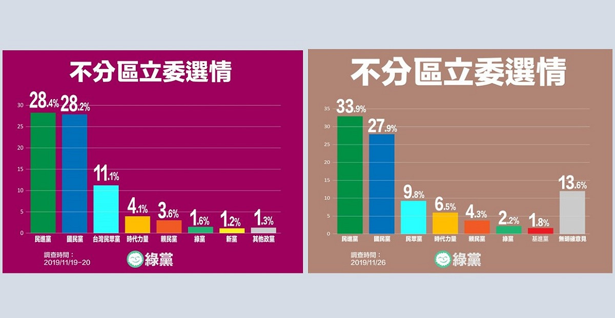 綠黨於11月21日、27日發佈的不分區立委選情民調結果。 圖 : 取自綠黨臉書
