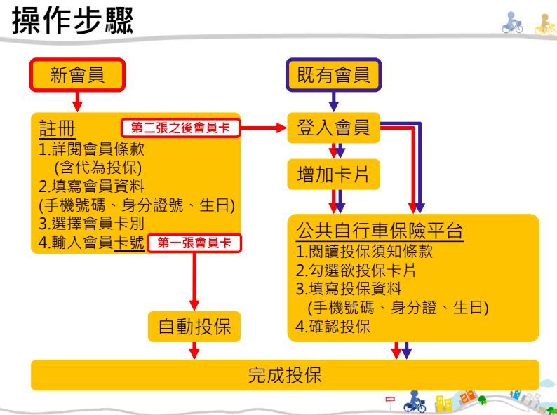 YouBike登入會員操作步驟 圖：台北市交通局/提供