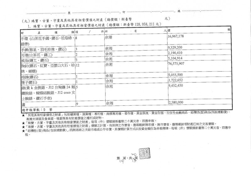 余湘夫婦向中選會申報的珠寶、古董、字畫等收藏價值，竟高達1.28億元。 圖：翻攝自中選會網站
