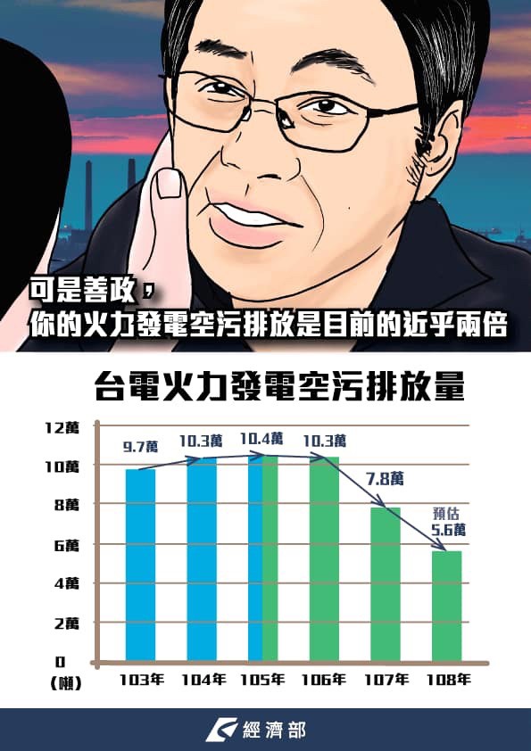 經濟部強調，2015年燃煤發電量確實較少，但那是因為當年的經濟成長率保不住1。 圖：翻攝自經濟部臉書