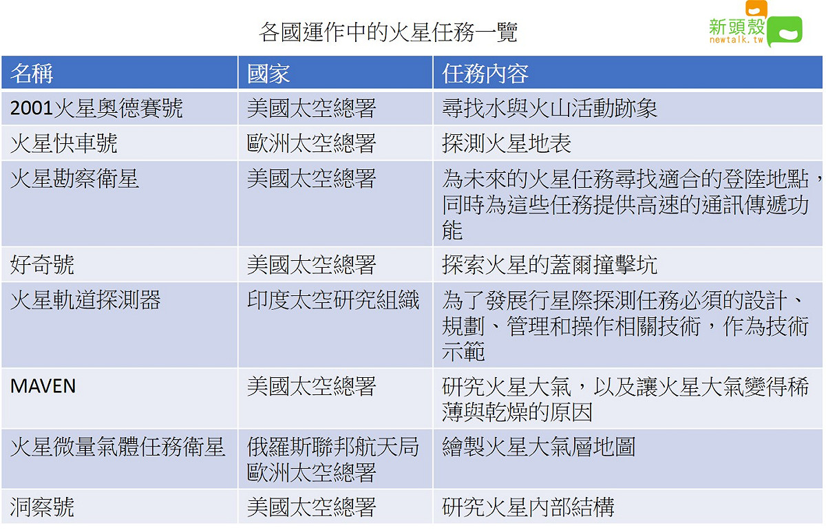 依照目前的科技發展，目前各國僅能送無人火箭或太空梭到火星進行探測。若歐洲太空總署（ ESA）的冬眠艙研發成功，屆時將有望把人類送上火星。 圖：新頭殼／製表