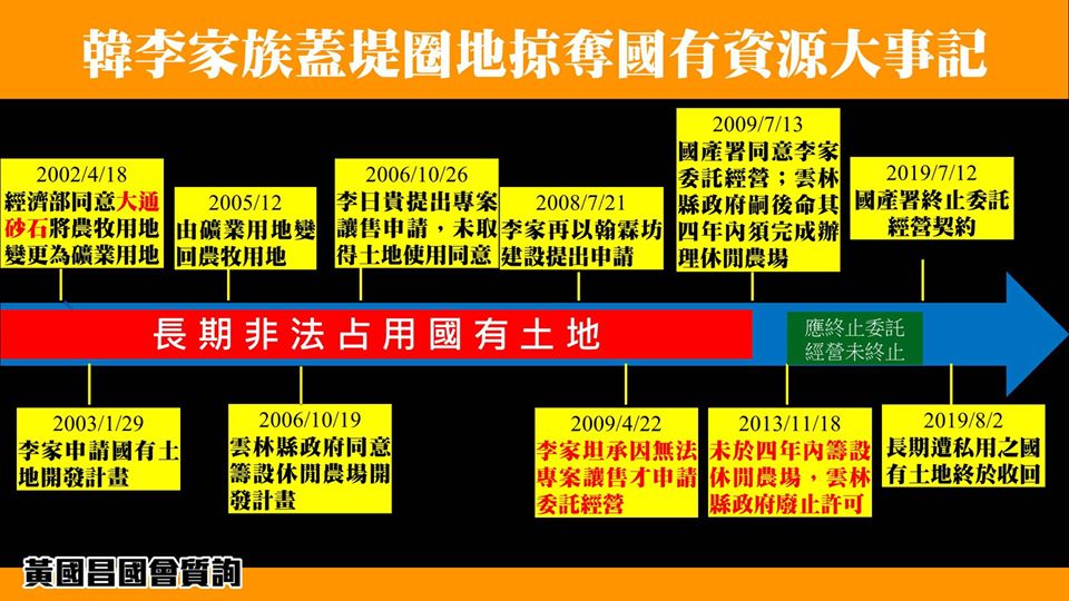黃國昌整理李家占用國有土地時間表。 圖：黃國昌臉書