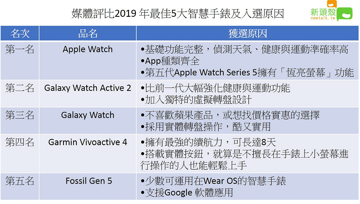 科技專業媒體《PhoneArena》評選出年度最佳5大智慧手錶。蘋果穩坐龍頭，第二、三名為三星，台灣品牌Garmin奪下第4名，最後一款為Fossil Gen 5。 圖：新頭殼／製表