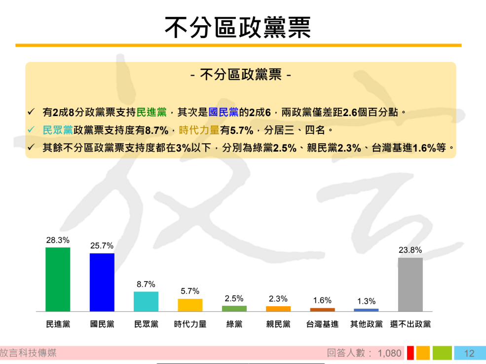 「不分區政黨票」部分，民進黨有28.3%的支持率，國民黨則佔有25.7%，民眾黨以8.7%位居第三，時代力量是5.7%，其餘的不分區政黨票支持度都在3%以下。 圖：翻攝自放言民調完整圖表分析