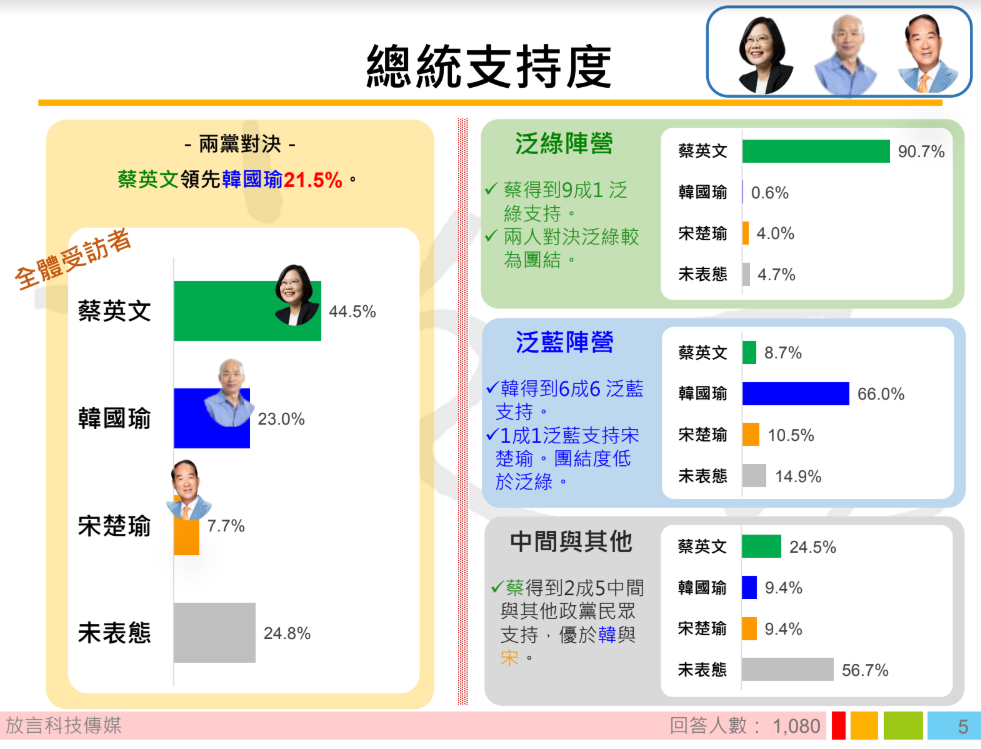 「總統支持度」部分，總統蔡英文拿下44.5%，國民黨總統參選人韓國瑜是23.0%、親民黨總統參選人宋楚瑜是7.7%。 圖：翻攝自放言民調完整圖表分析