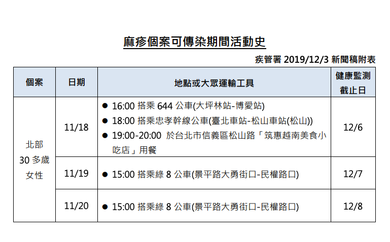 麻疹個案可傳染期間活動史 圖：疾管署/提供