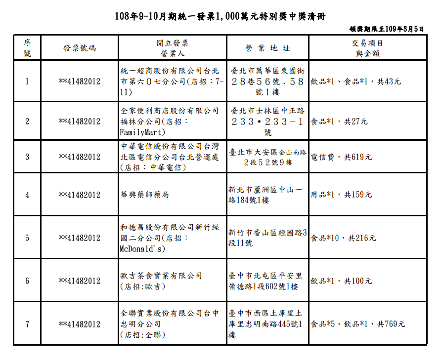 108年9-10月期統一發票1,000萬元特別獎中獎清冊 圖：財政部/提供