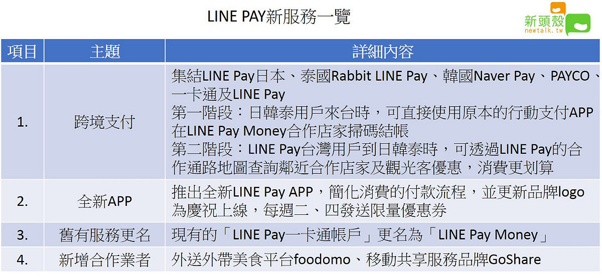 行動支付服務LINE Pay台灣今天宣布，將在台推出一系列新服務。 圖：新頭殼製表