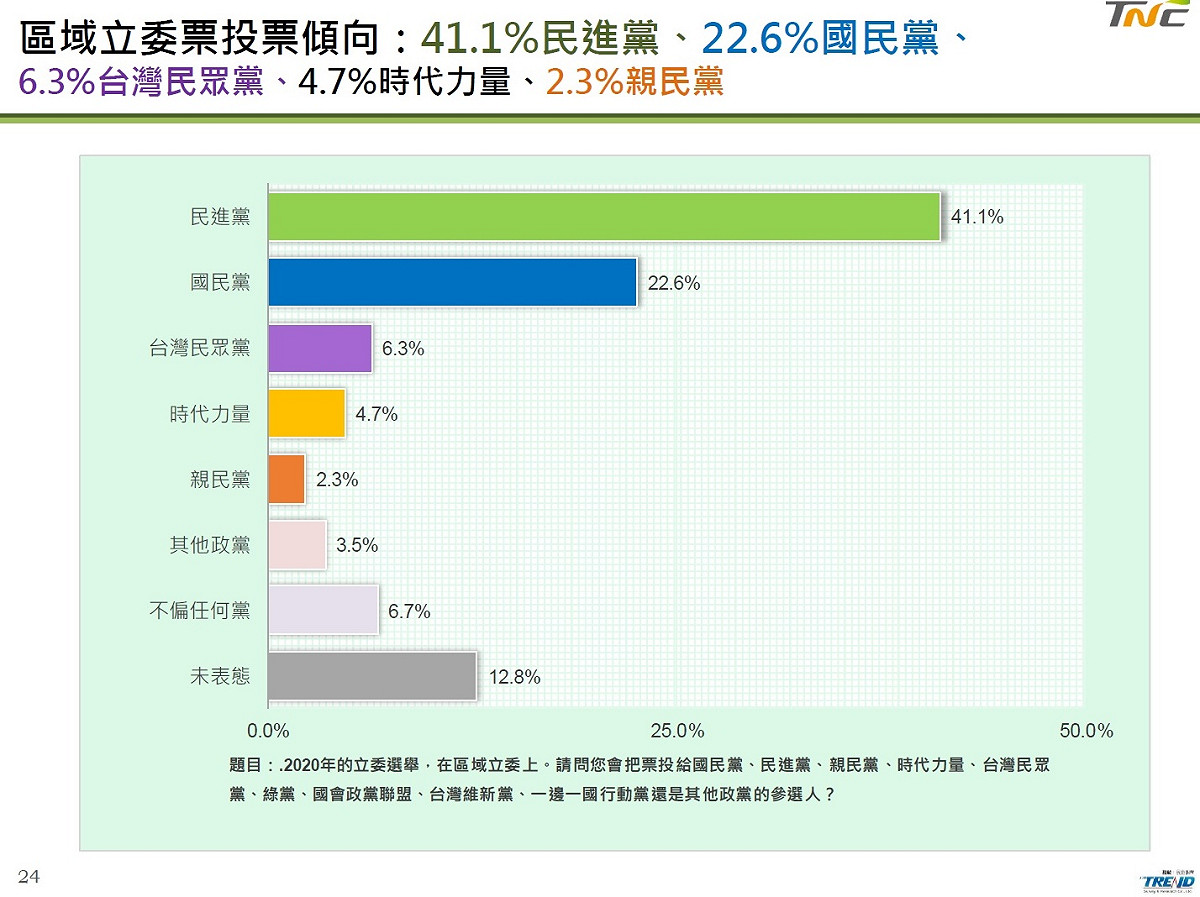 區域立委投票傾向 圖：台灣制憲基金會/提供