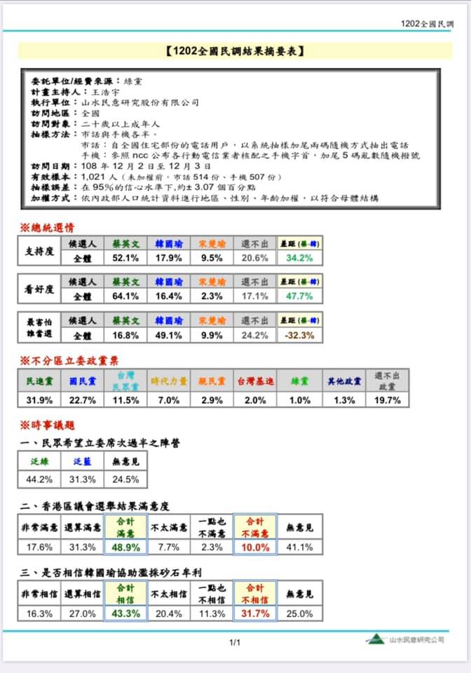 在政黨票部分，民進黨則持續拉開與國民黨的差距，領先國民黨約9%，民眾黨以及時代力量的支持率則呈現上揚。 圖:新頭殼合成