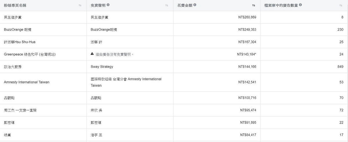 據台灣廣告檔案庫統計，過去1個月內，投放金額排名前10的粉專，除了綠色和平及國際特赦組織外，皆與政黨、政治人物及選舉議題相關。 圖：翻攝自Facebook廣告檔案庫報告網