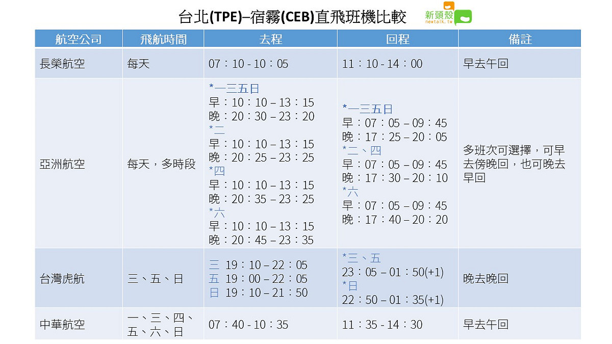明年4家直飛宿霧航班時間比一比。 圖：新頭殼／製表