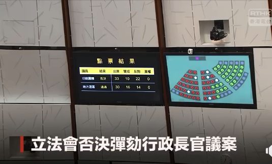 立法會進行分組點票，在建制派護航下，功能組別未能取得過半數支持，彈劾案遭到否決。 圖：翻攝RTHK臉書影片