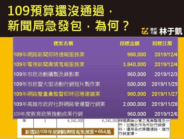 時代力量高雄市議員林于凱質疑高市新聞局，109年民意輿情調查分析標案龜著發包，所為何來？ 圖：翻攝自林于凱臉書