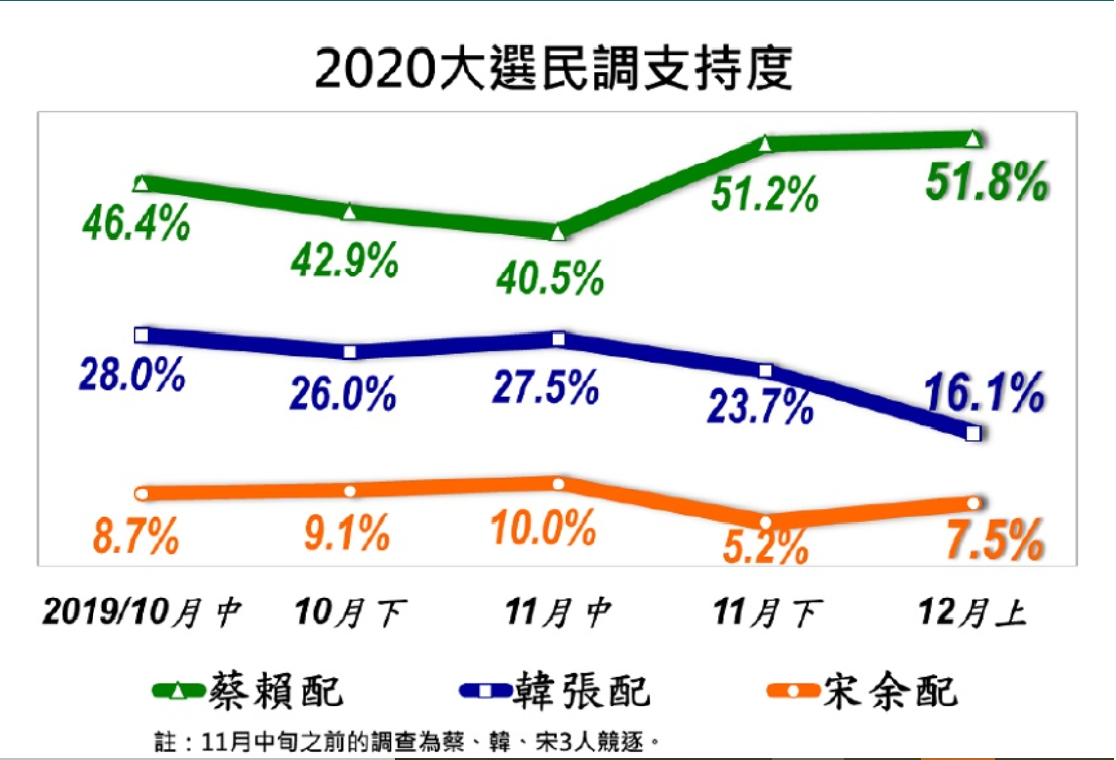 12/9最新出爐的2020總統大選民調結果。 圖：美麗島電子報提供