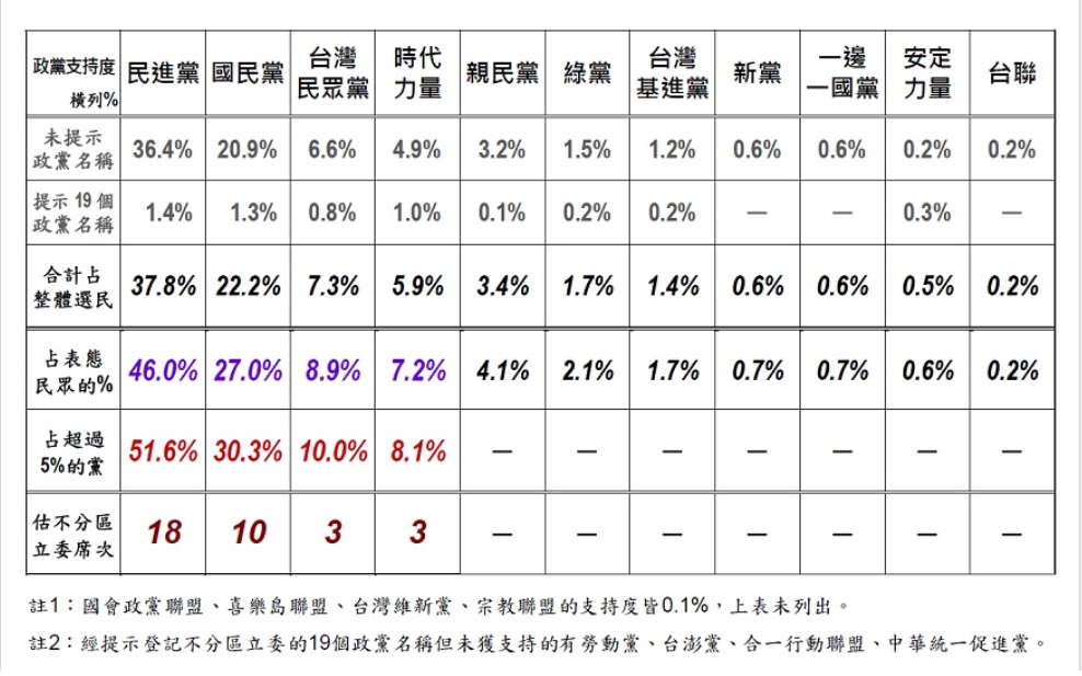 美麗島電子報今（9）天公布最新民調顯示，目前僅民進黨、國民黨、台灣民眾黨、時代力量4政黨能跨越5%得票率門檻。 表：美麗島電子報提供