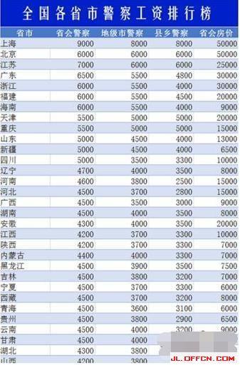 2018中國各省市警察工資排行榜 圖：翻攝自微信